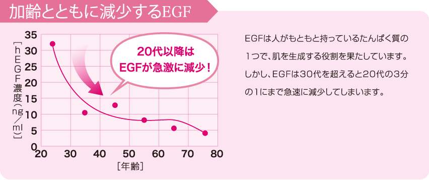 加齢とともに減少するEGF